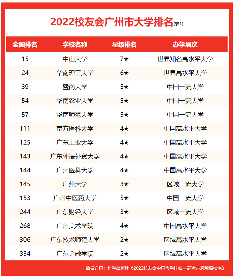 廣東工業(yè)大學全國排名第幾,2022校友會公布廣州市大學排名