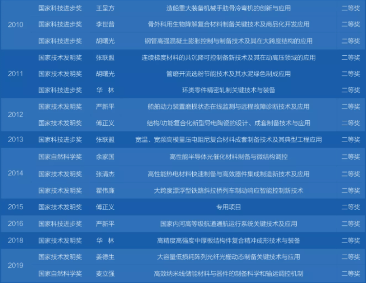 武漢理工大學是985還是211大學(武漢理工大學綜合實力分析)