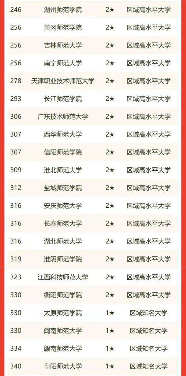 華中師范大學排名全國第幾,2022校友會師范類大學排名公布