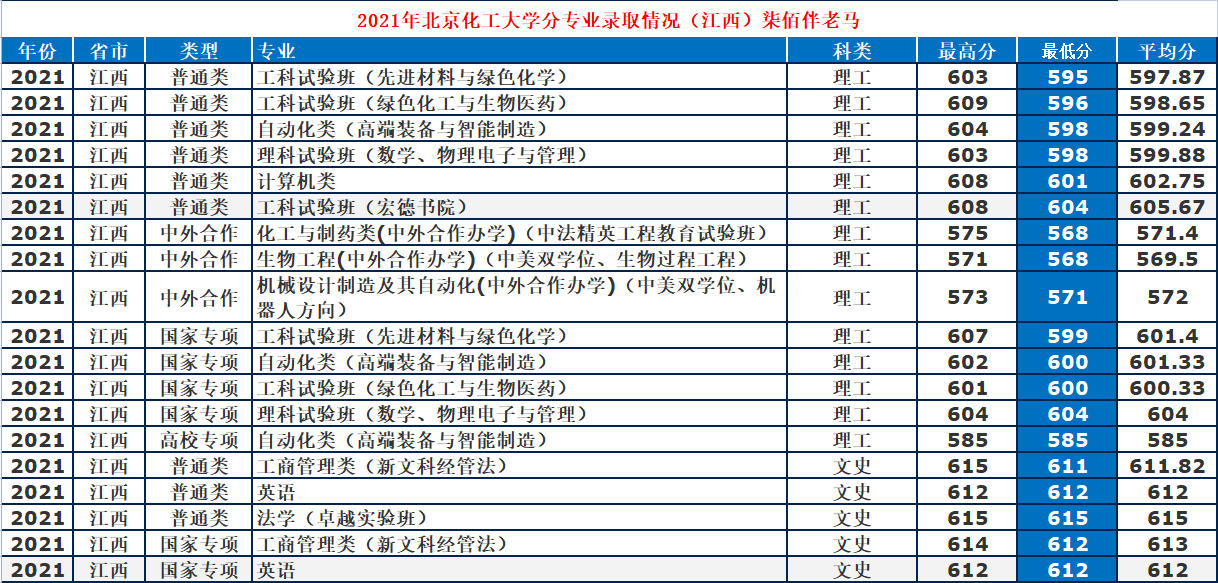 北京化工大學：低調“211”工科牛校，2021年錄取詳情