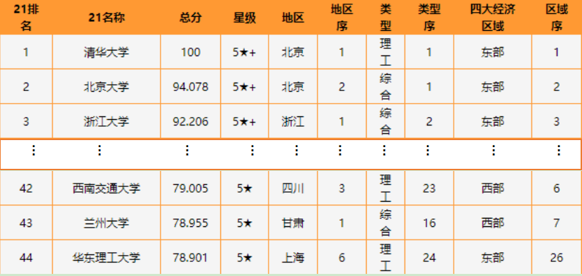 權(quán)威！最新全國(guó)高校排名發(fā)布，西南交通大學(xué)位居全國(guó)前列！
