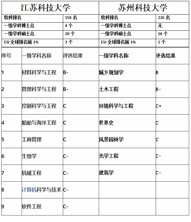 江蘇科技大學(xué)排名(江蘇科技大學(xué)與蘇州科技大學(xué)對(duì)比)