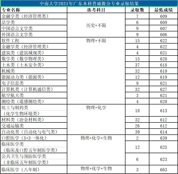 中南大學是985還是211大學,2021年中南大學在各省份錄取詳情