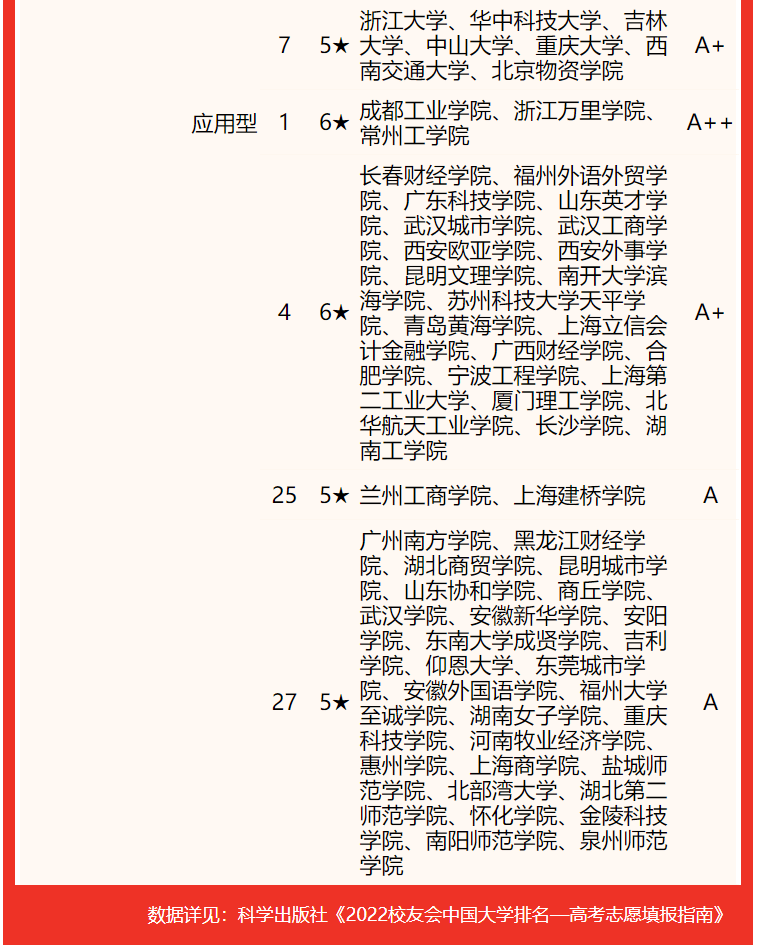 北京交通大學排名全國第幾,2022校友會物流管理與工程類專業(yè)排名公布