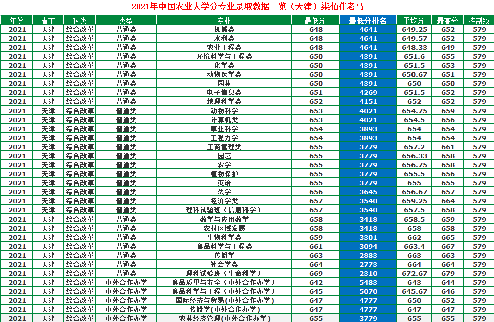 中國農業大學是211還是985,中國農業大學專業錄取分數線一覽