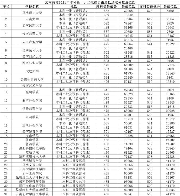 云南農業大學排名全國第幾,2022校友會云南大學排名公布