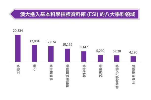 澳門的大學水平到底怎么樣