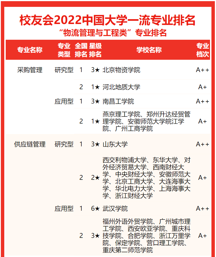 北京交通大學排名全國第幾,2022校友會物流管理與工程類專業(yè)排名公布
