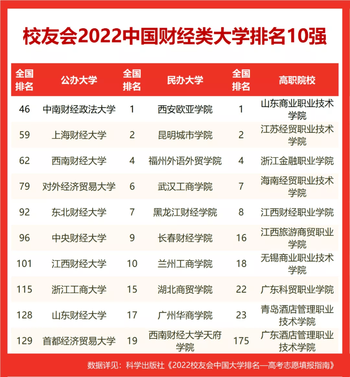 中南財經政法大學排名全國第46名