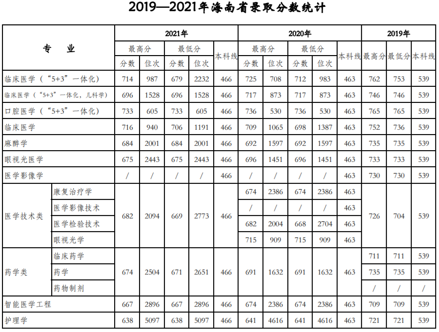 天津醫科大學：近三年錄取詳情及簡要分析?。?9-21）
