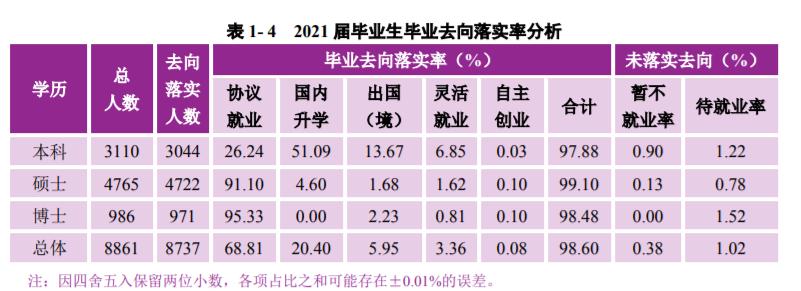 南京大學：2021屆畢業生去向落實率98.60%！厲害了，南大