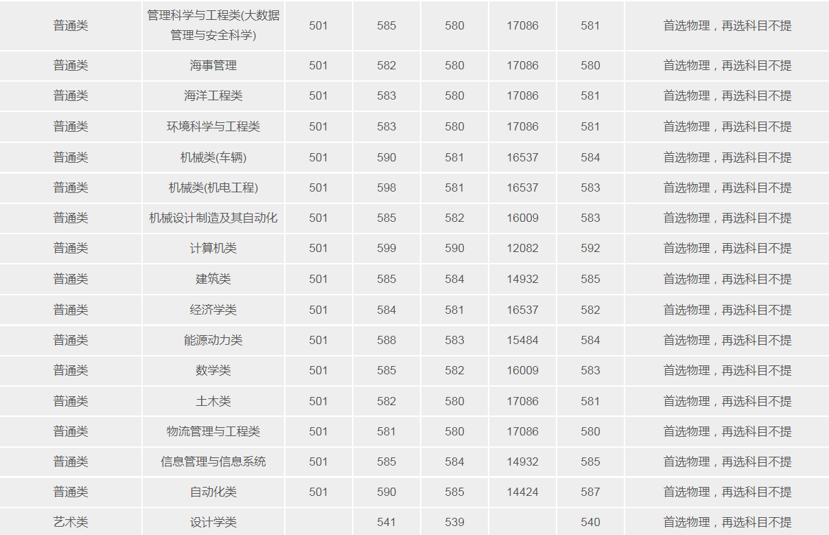 武漢理工大學(211高校)2021年錄取分數線