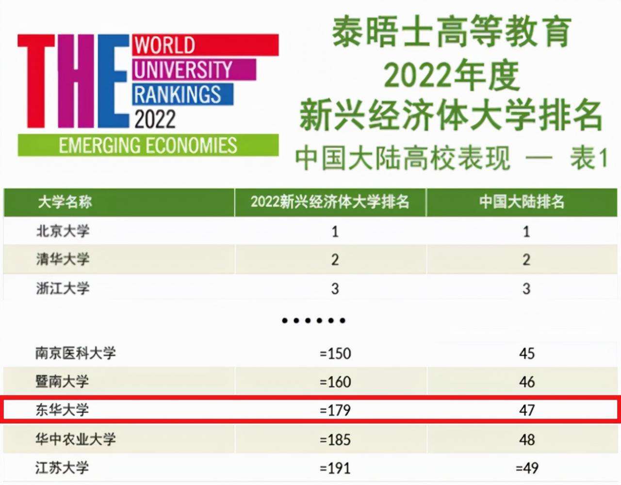東華大學排名全國第幾,2022新興經濟體大學排名公布
