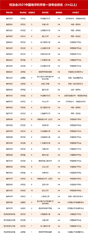 上海海洋大學排名,2021校友會中國海洋類大學排行榜出爐