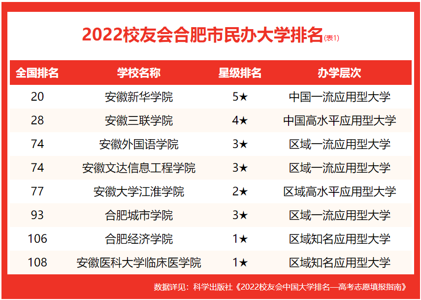 合肥工業大學排名全國第幾,2022校友會高校排名公布