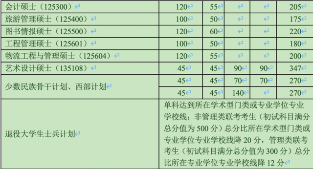 南開大學(xué)公布2020年碩士研究生招生復(fù)試基本分?jǐn)?shù)線