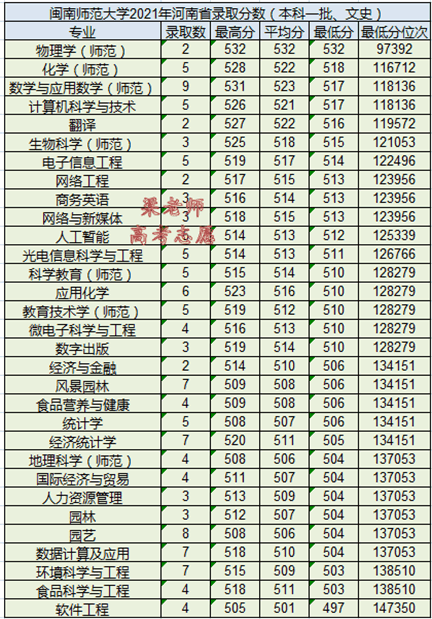 閩南師范大學2021年河南省分專業錄取分數公布