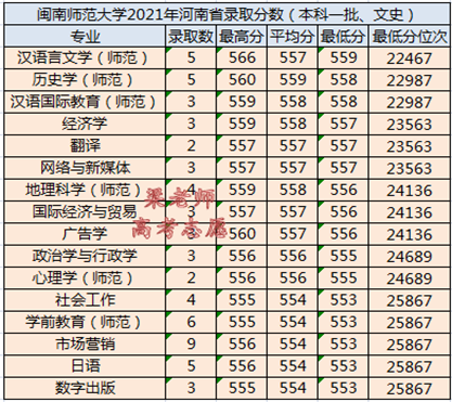 閩南師范大學2021年河南省分專業錄取分數公布