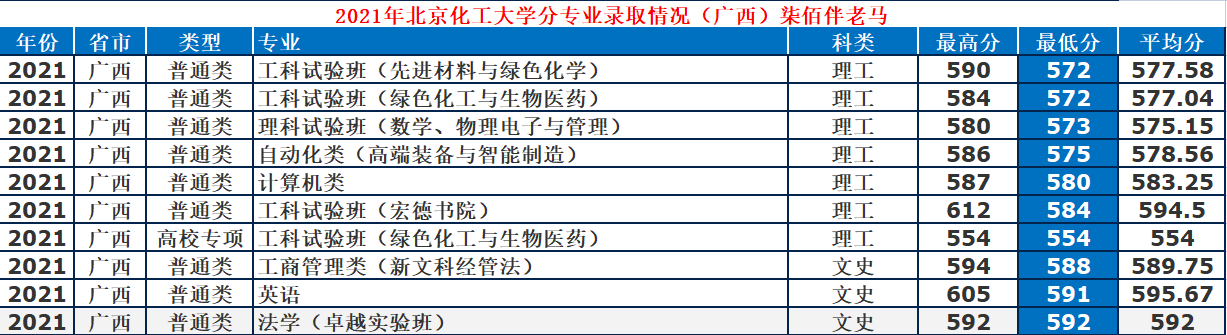 北京化工大學：低調“211”工科牛校，2021年錄取詳情