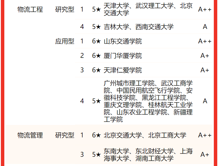 北京交通大學排名全國第幾,2022校友會物流管理與工程類專業(yè)排名公布