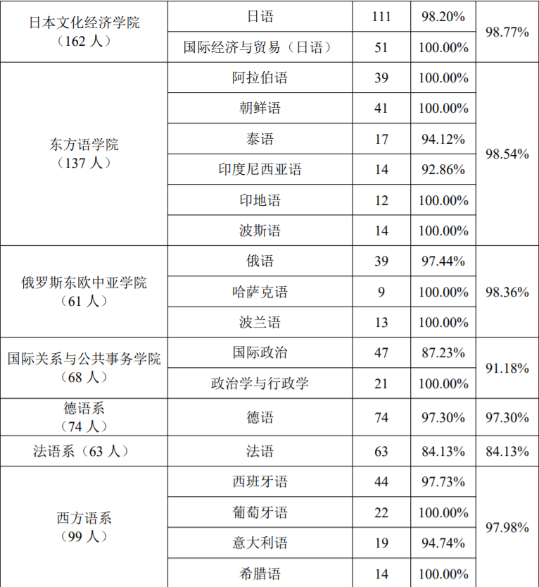 上海外國語大學是211還是985,就業情況分析