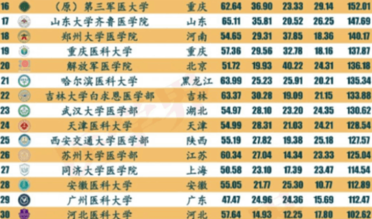 醫學類大學排名(中國醫學類大學前30名排行榜)