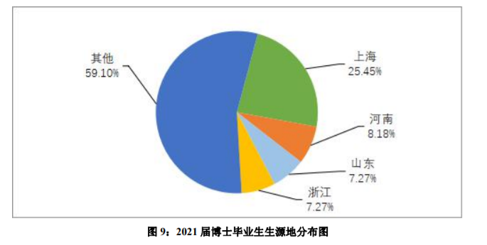 上海外國語大學是211還是985,就業情況分析