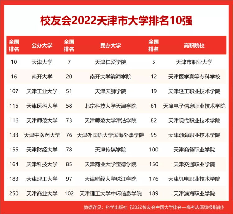 2022校友會天津市大學排名公布，天津大學、南開大學前二