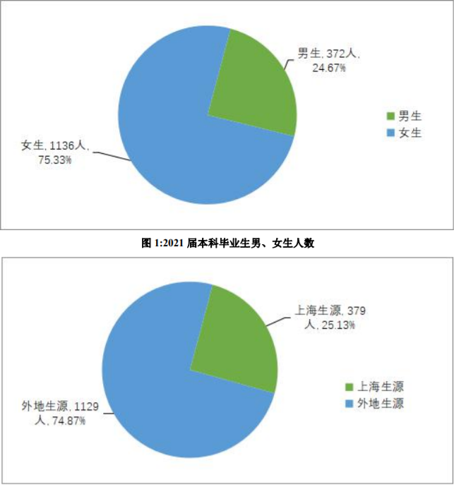 上海外國語大學是211還是985,就業情況分析