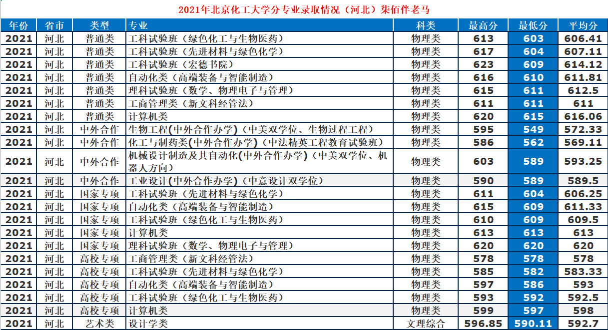北京化工大學：低調“211”工科牛校，2021年錄取詳情