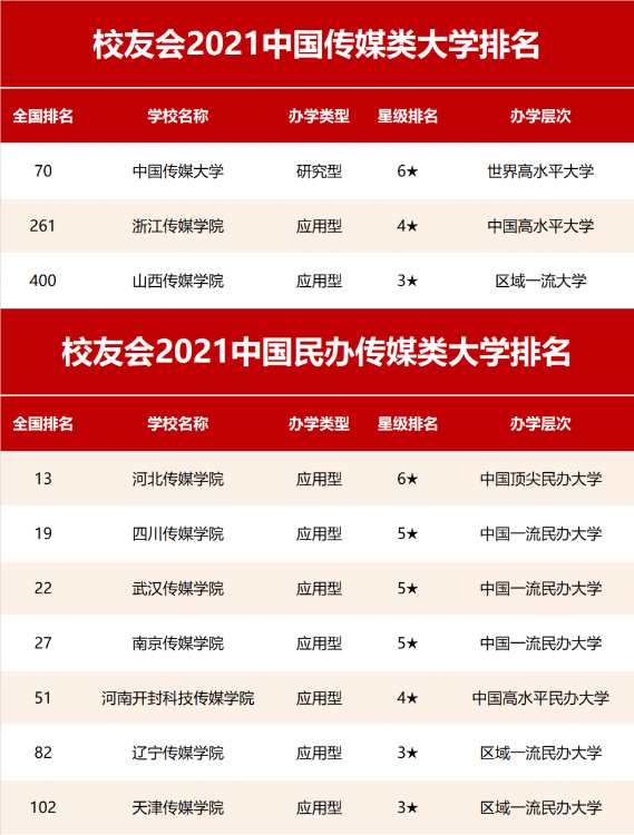 中國傳媒大學排名全國第幾(全國排名第70,傳媒類第1)