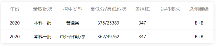 中國礦業大學是985還是211,附中國礦業大學錄取分數線