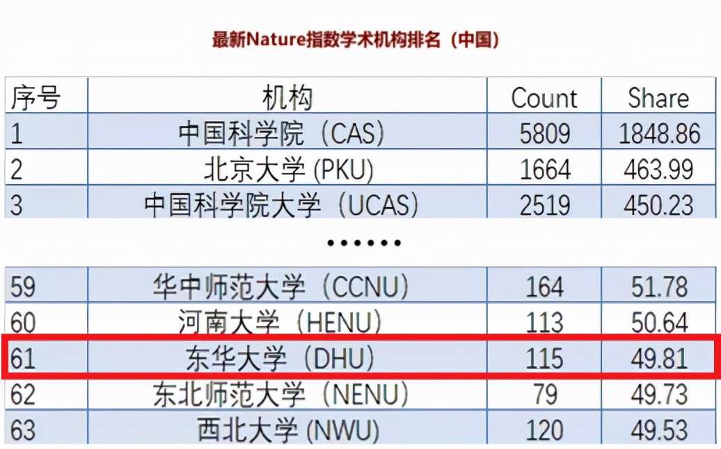 東華大學排名全國第幾,2022新興經濟體大學排名公布