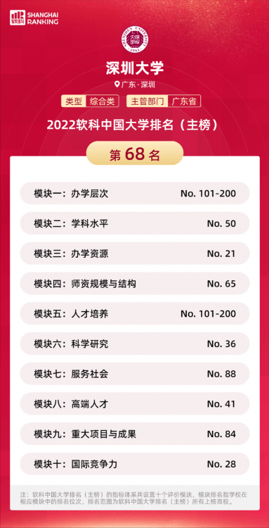2022軟科公布“雙非”高校排行榜前50強(qiáng)出爐