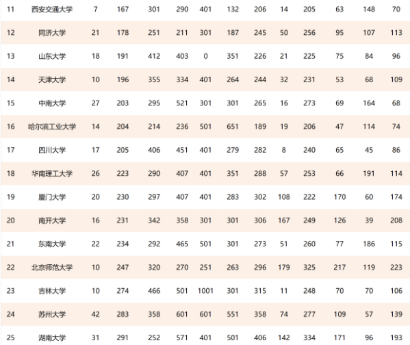 211大學(xué)全部排名(中國211工程大學(xué)世界排行榜)