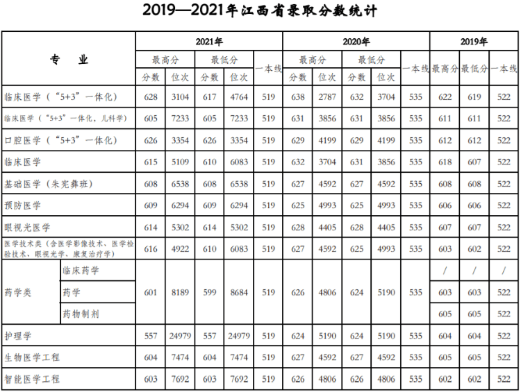 天津醫科大學：近三年錄取詳情及簡要分析?。?9-21）