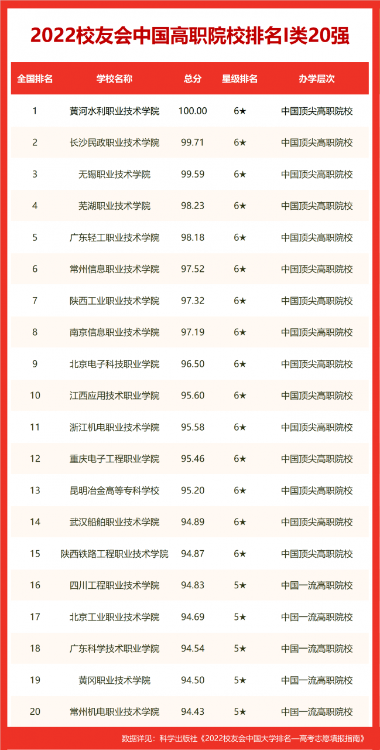 合肥工業大學排名全國第幾,2022校友會高校排名公布