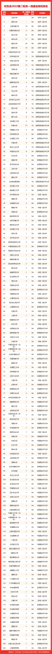 天津城建大學排名全國第幾,2022校友會天津市大學排名公布