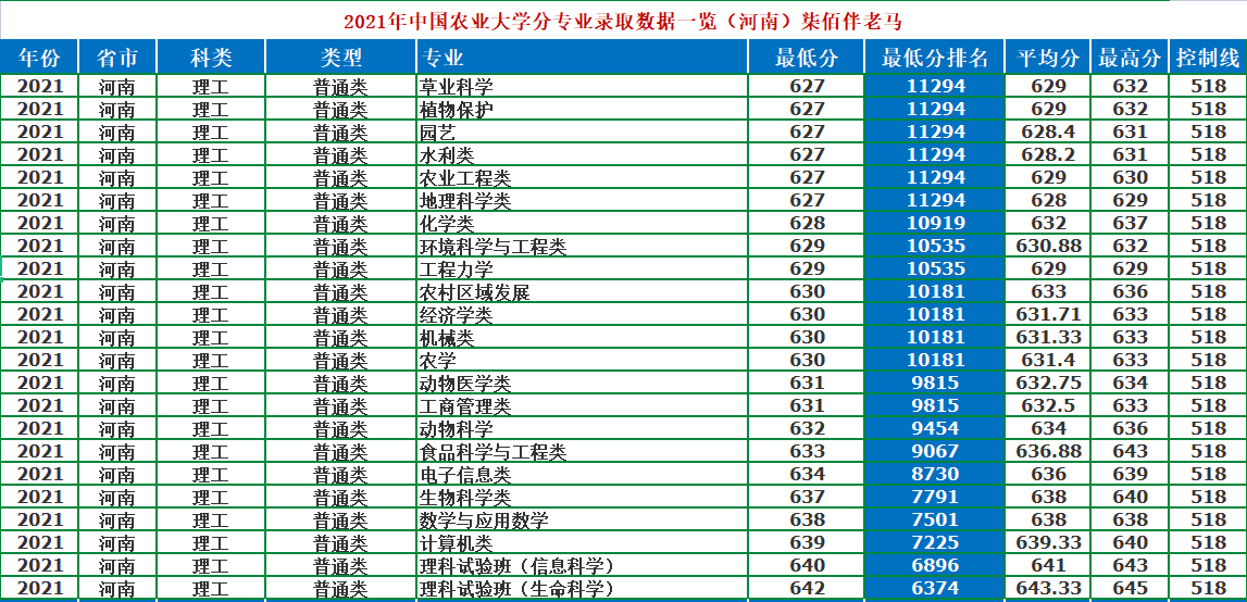 中國農業大學是211還是985,中國農業大學專業錄取分數線一覽