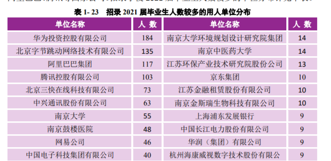 南京大學：2021屆畢業生去向落實率98.60%！厲害了，南大