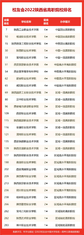 長安大學排名全國第幾,2022校友會中國大學排名公布