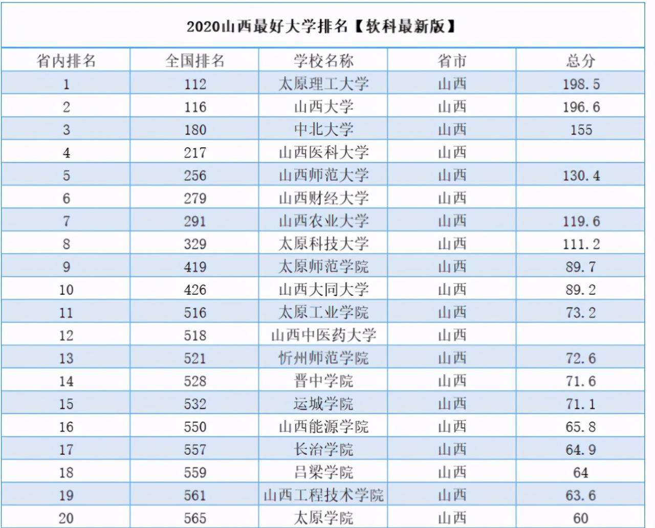 山西財經大學排名第幾(山西省大學排行榜第6)