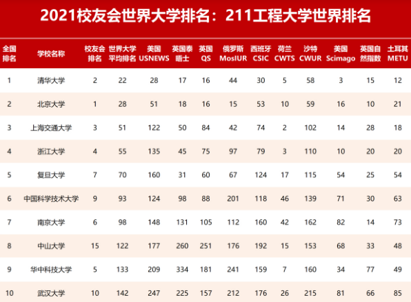 211大學(xué)全部排名(中國211工程大學(xué)世界排行榜)