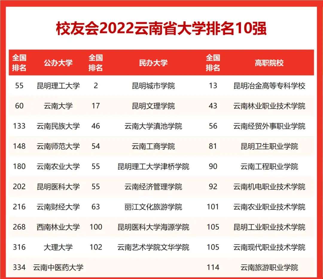 云南財經(jīng)大學(xué)全國排名第幾,云南省高校排行榜前十