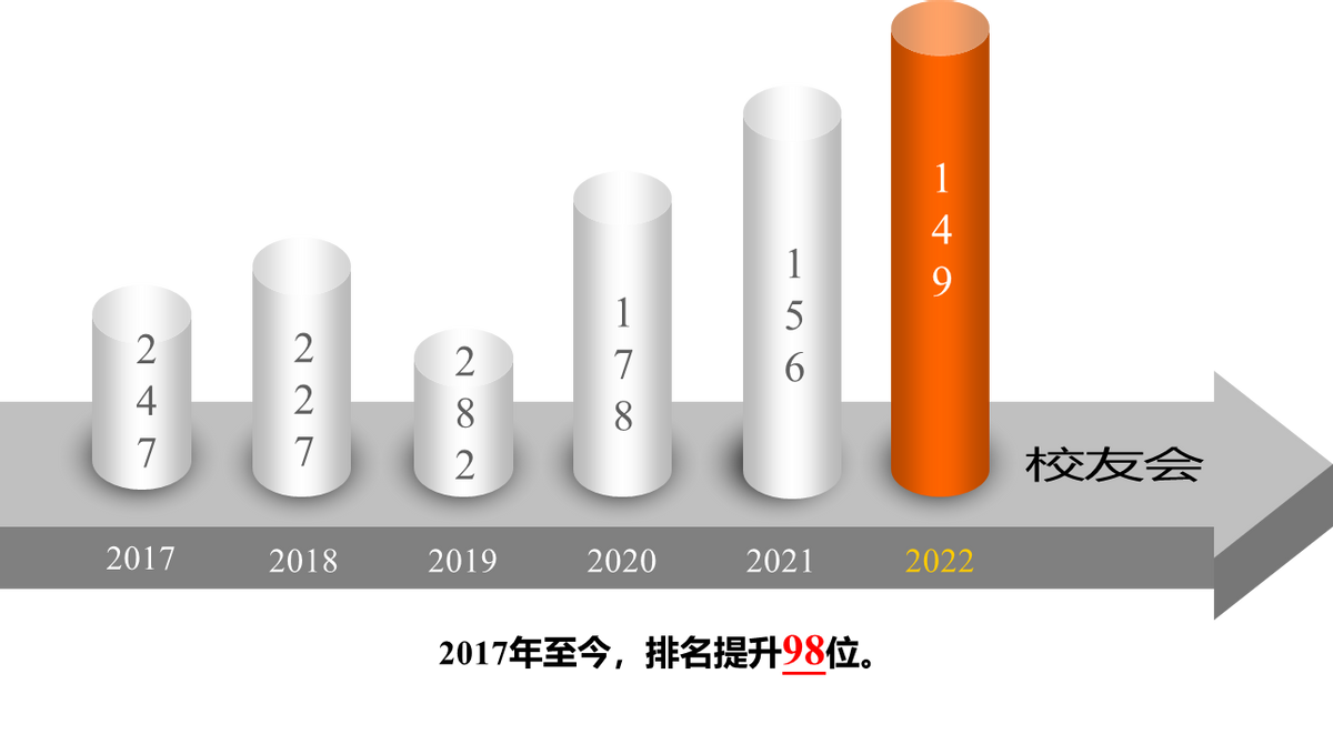 陜西科技大學全國排名第幾,2022校友會大學排名公布