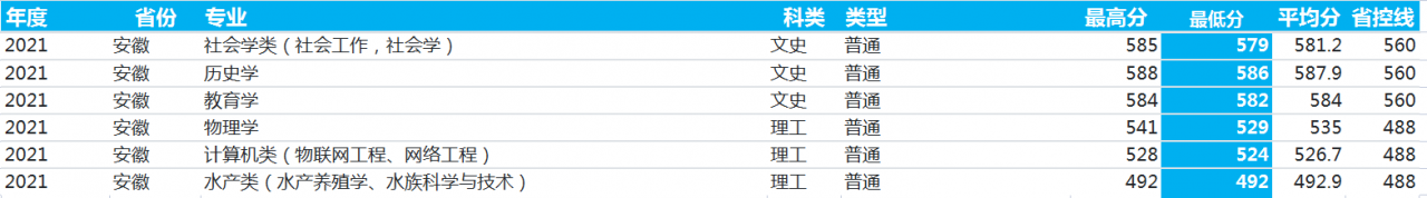 河南師范大學：2021年錄取詳情及簡要分析