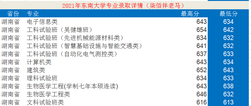東南大學(xué)：12個學(xué)科入選“雙一流”！2021年錄取詳情及簡析