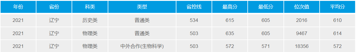 武漢理工大學(211高校)2021年錄取分數線