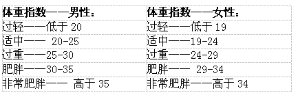 體重身高比例計算