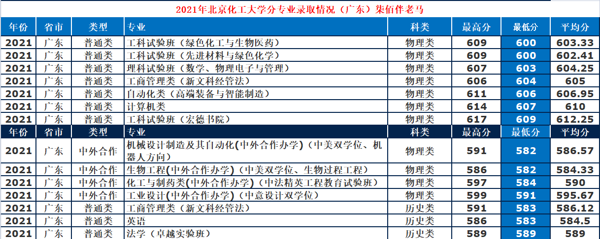 北京化工大學：低調“211”工科牛校，2021年錄取詳情